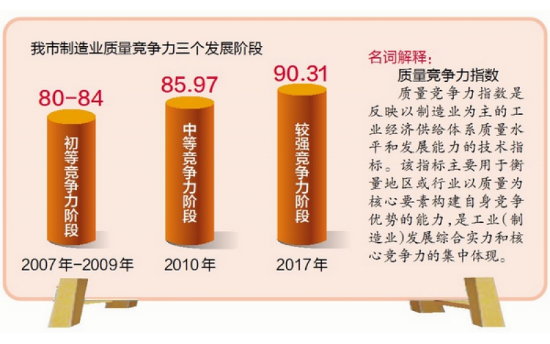 廈門制造業(yè)質(zhì)量穩(wěn)居較強(qiáng)競爭力陣營 近十年全市實(shí)現(xiàn)了穩(wěn)步提升 2021-03-29 07:30 來源：廈門網(wǎng)